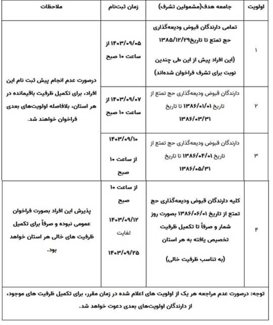 ثبت‌نام حج از کدام اولویت‌ها انجام می‌شود